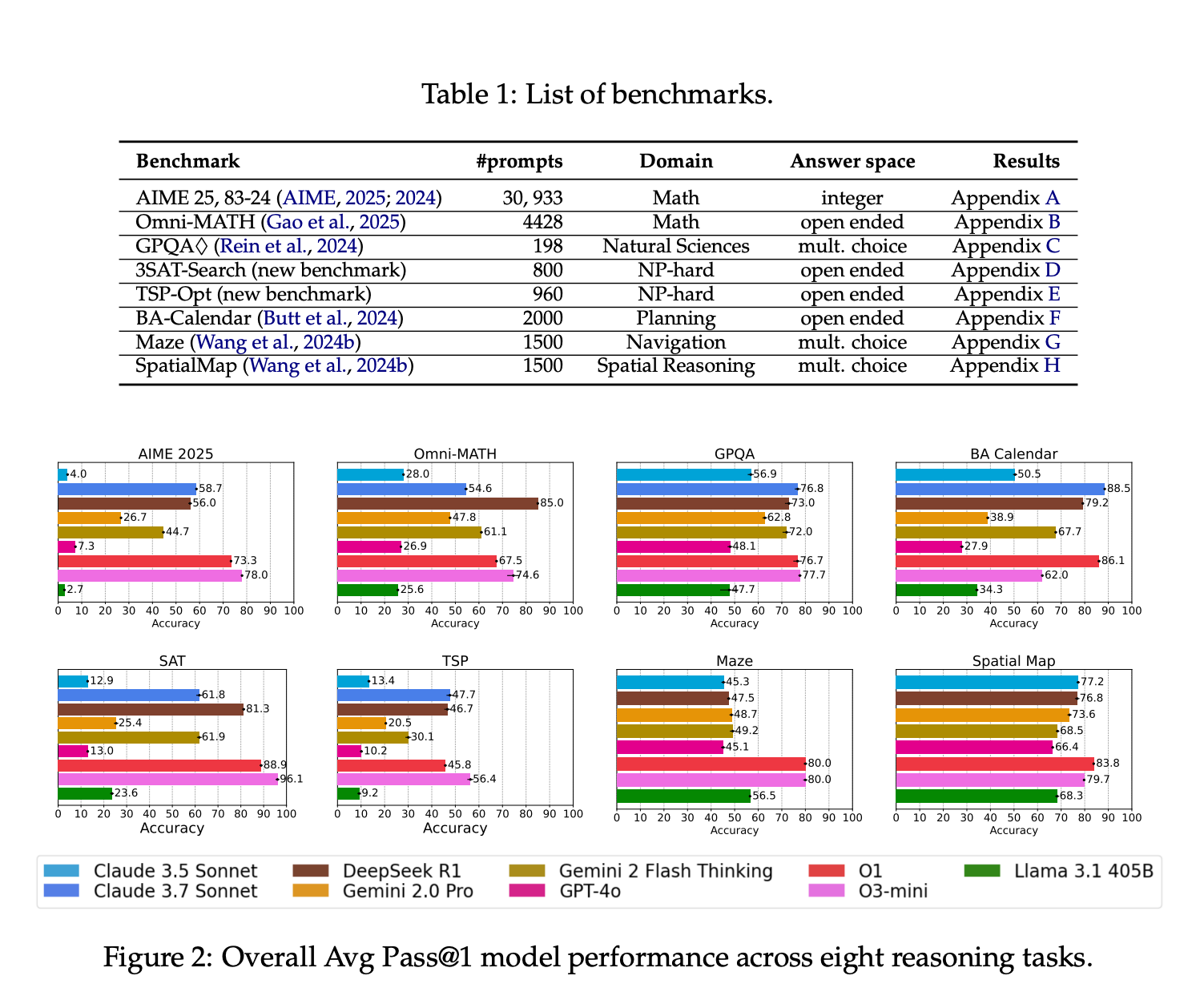 This AI Paper Introduces Inference-Time Scaling Techniques: Microsoft’s Deep Evaluation of Reasoning Models on Complex Tasks